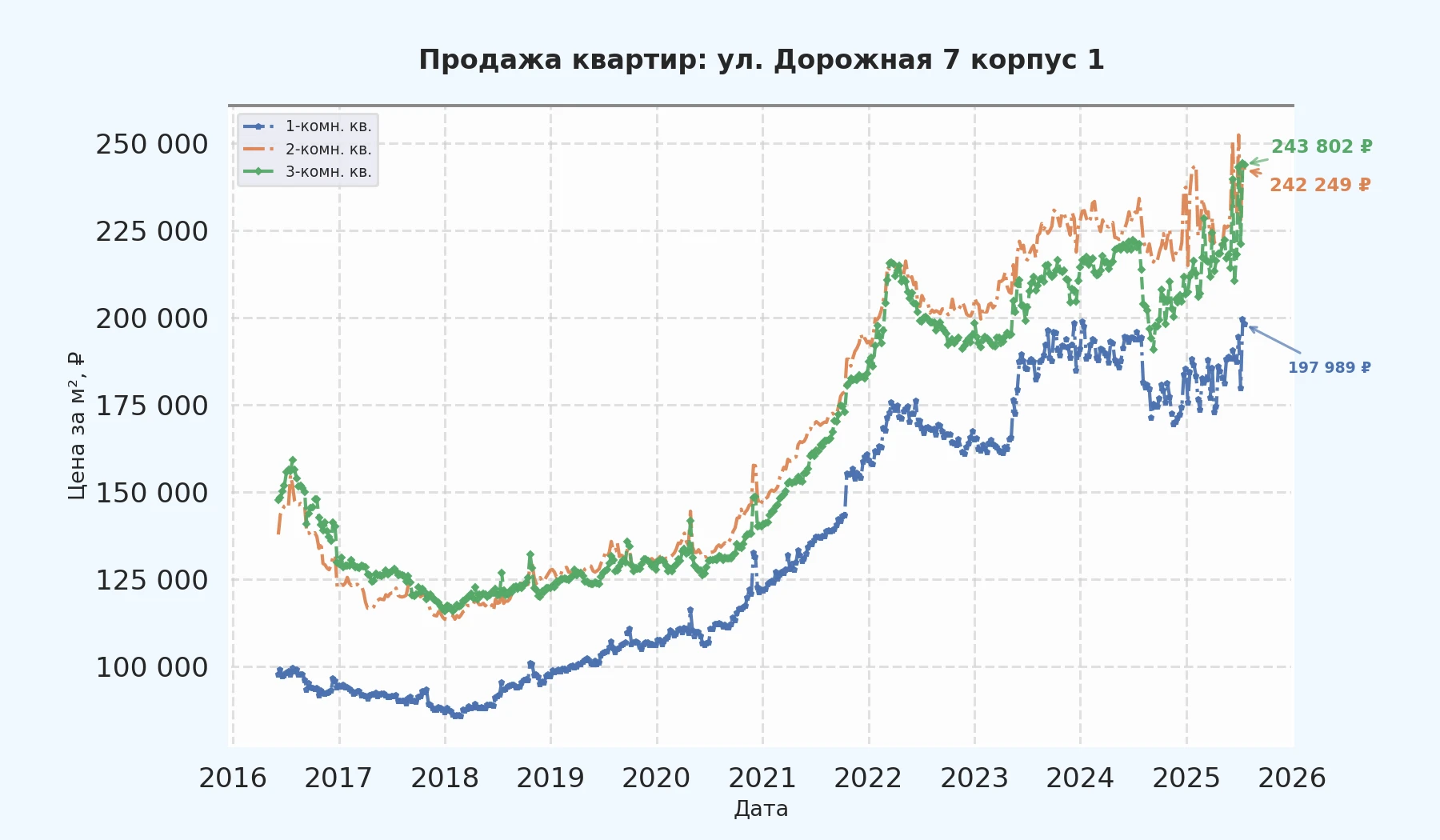 График изменения цены на квартиру Москва, ул. Дорожная, 7 корпус 1 7 корпус 1