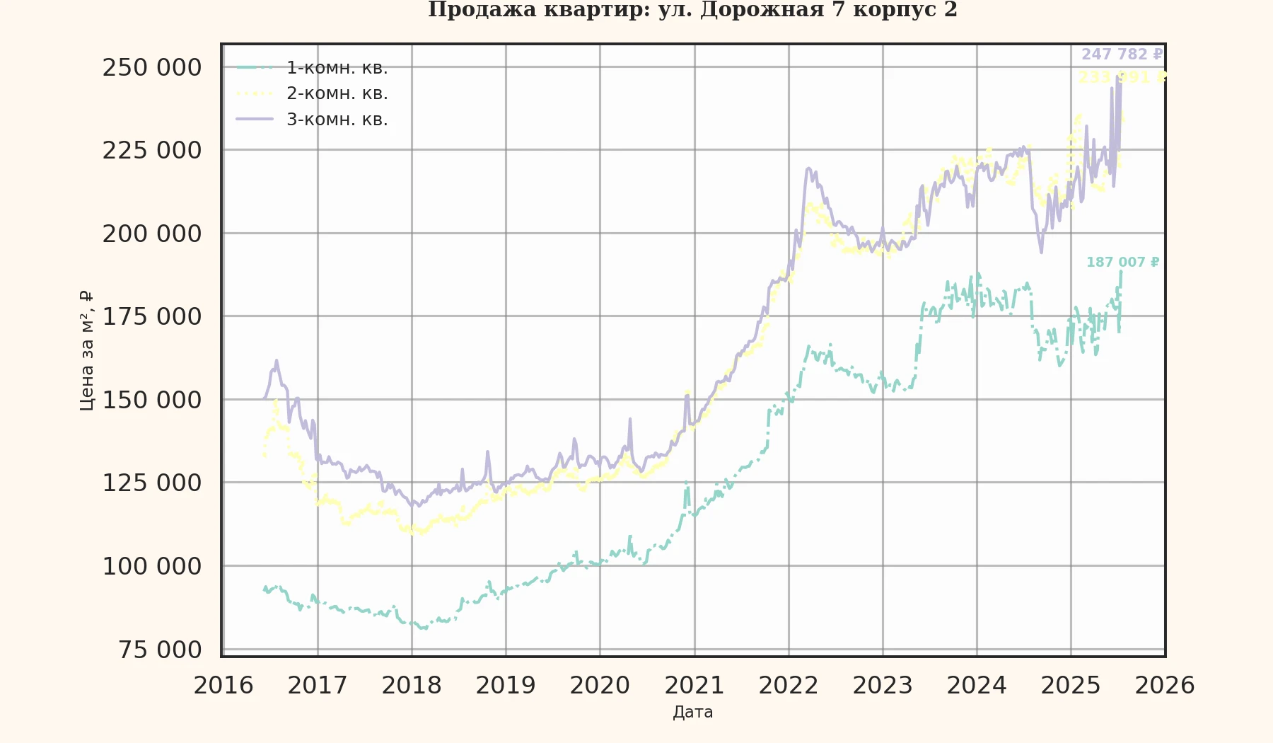 График изменения цены на квартиру Москва, ул. Дорожная, 7 корпус 2 7 корпус 2