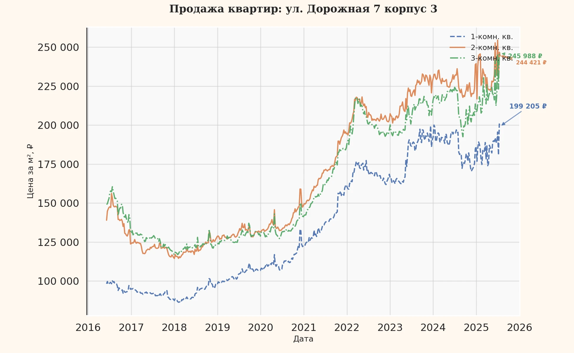 График изменения цены на квартиру Москва, ул. Дорожная, 7 корпус 3 7 корпус 3
