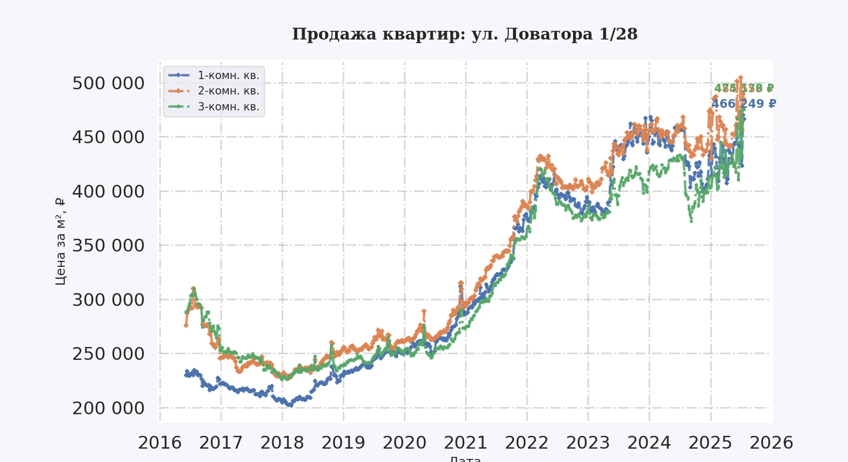 График изменения цены на квартиру Москва, ул. Доватора, 1/28 1/28