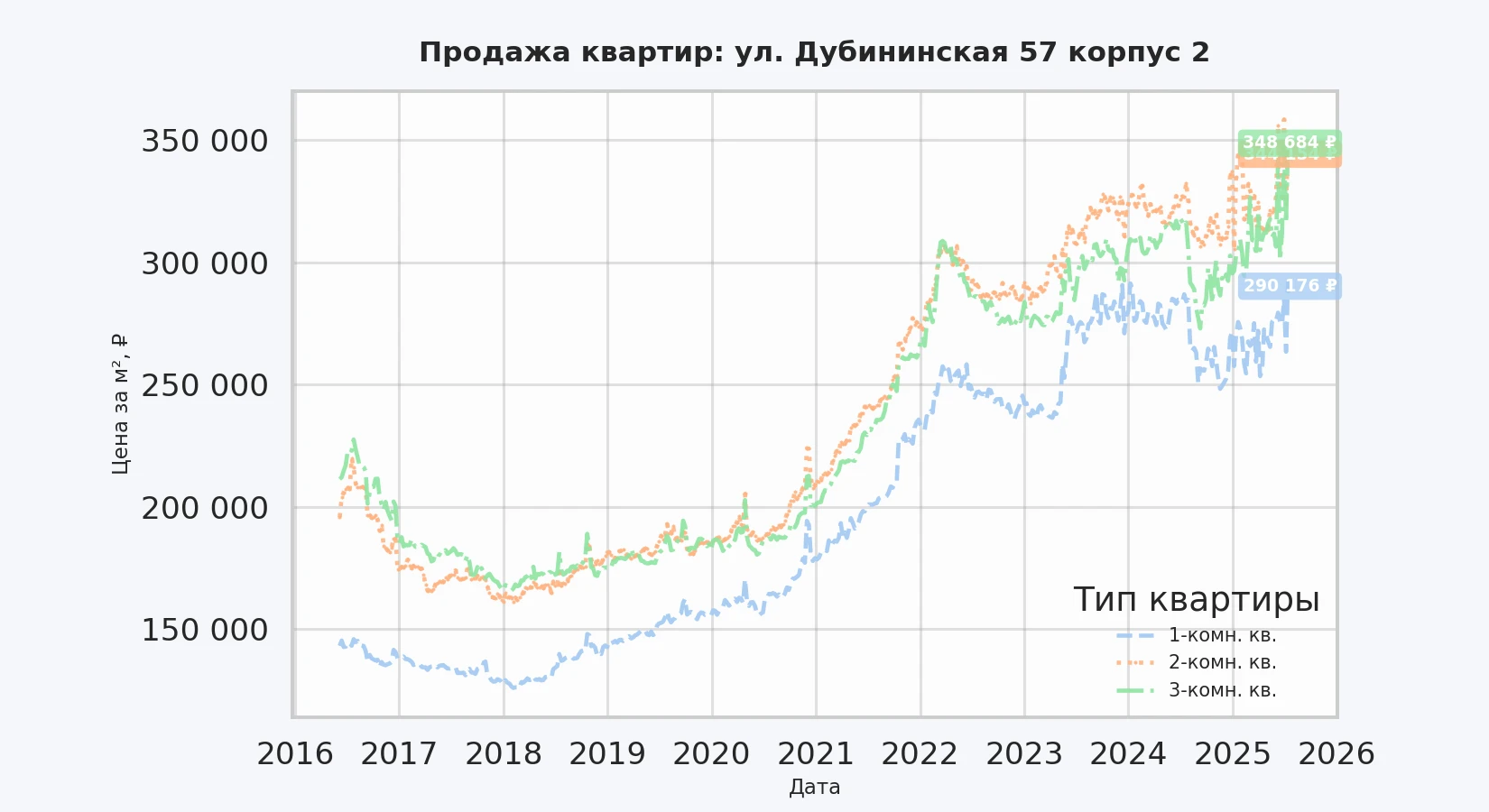 График изменения цены на квартиру Москва, ул. Дубининская, 57 корпус 2 57 корпус 2