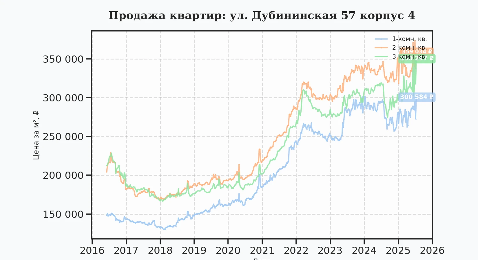 График изменения цены на квартиру Москва, ул. Дубининская, 57 корпус 4 57 корпус 4