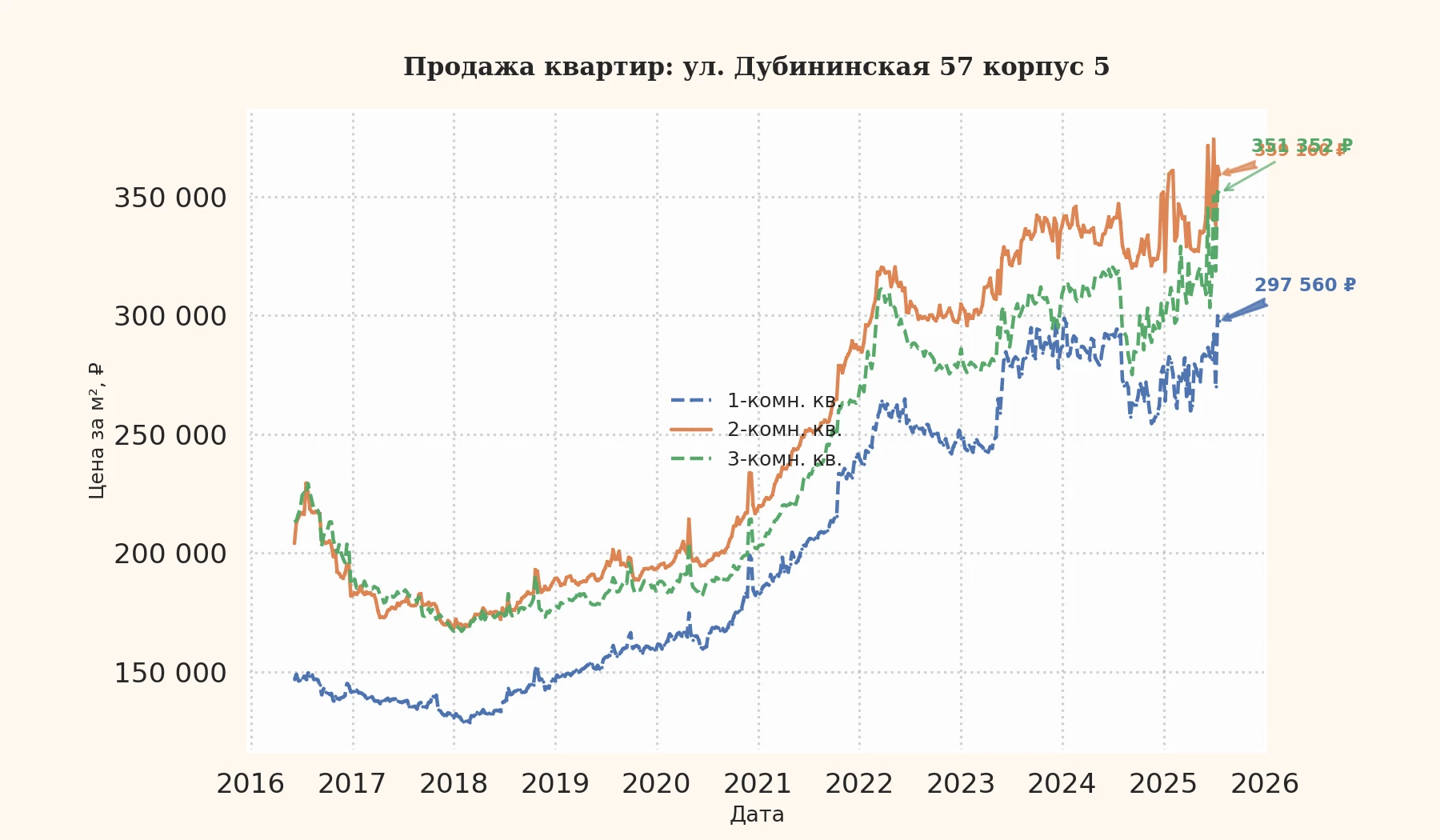 График изменения цены на квартиру Москва, ул. Дубининская, 57 корпус 5 57 корпус 5