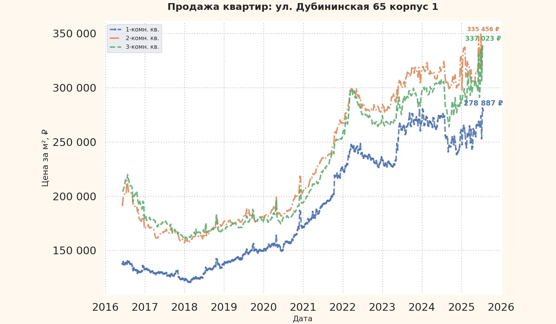 График изменения цены на квартиру Москва, ул. Дубининская, 65 корпус 1 65 корпус 1