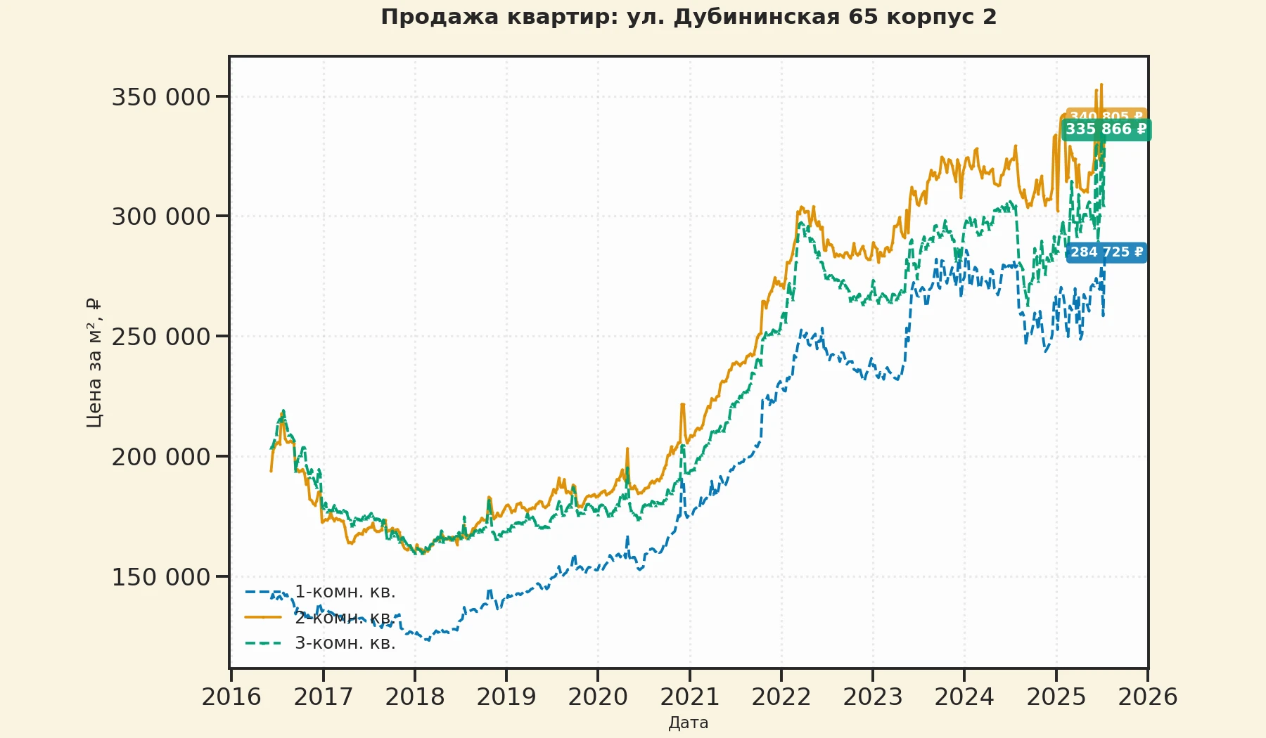 График изменения цены на квартиру Москва, ул. Дубининская, 65 корпус 2 65 корпус 2