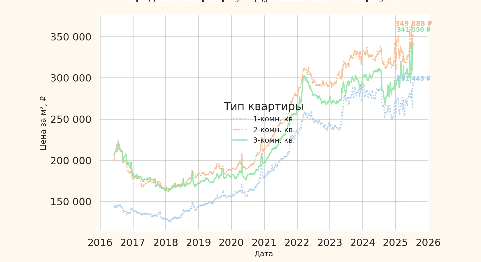 График изменения цены на квартиру Москва, ул. Дубининская, 65 корпус 3 65 корпус 3