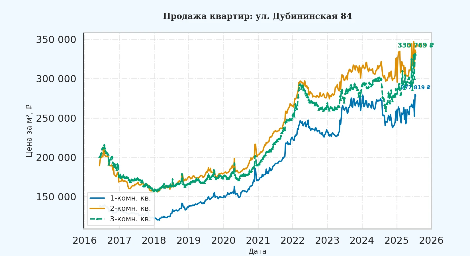 График изменения цены на квартиру Москва, ул. Дубининская, 84 84