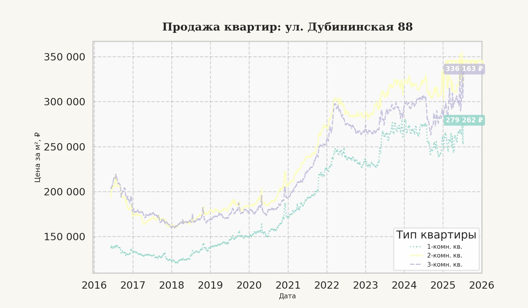 График изменения цены на квартиру Москва, ул. Дубининская, 88 88