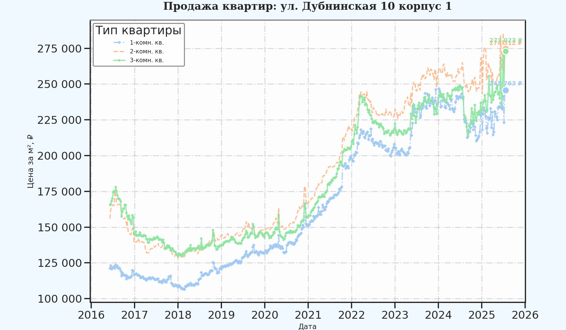 График изменения цены на квартиру Москва, ул. Дубнинская, 10 корпус 1 10 корпус 1