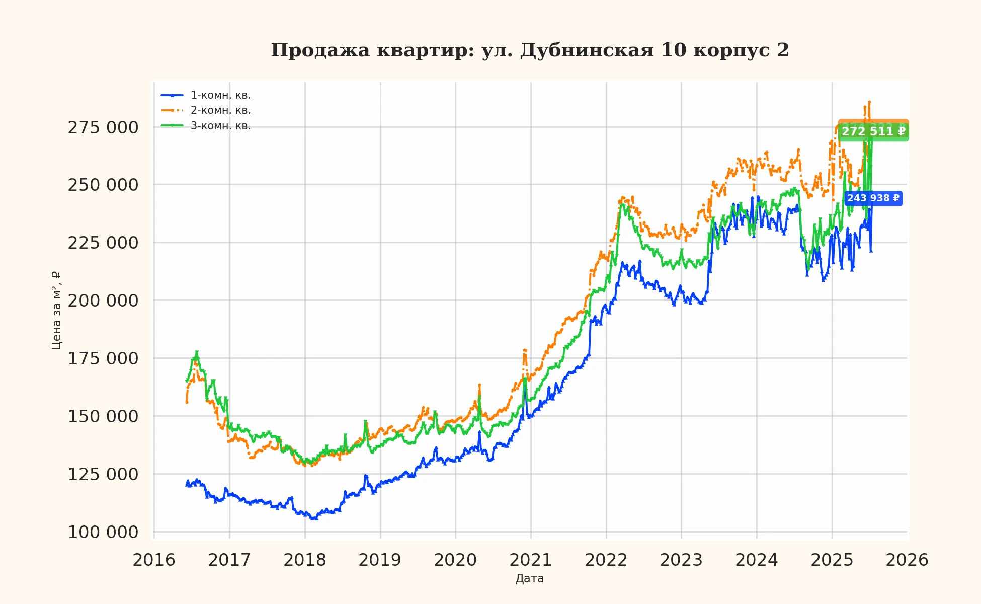 График изменения цены на квартиру Москва, ул. Дубнинская, 10 корпус 2 10 корпус 2