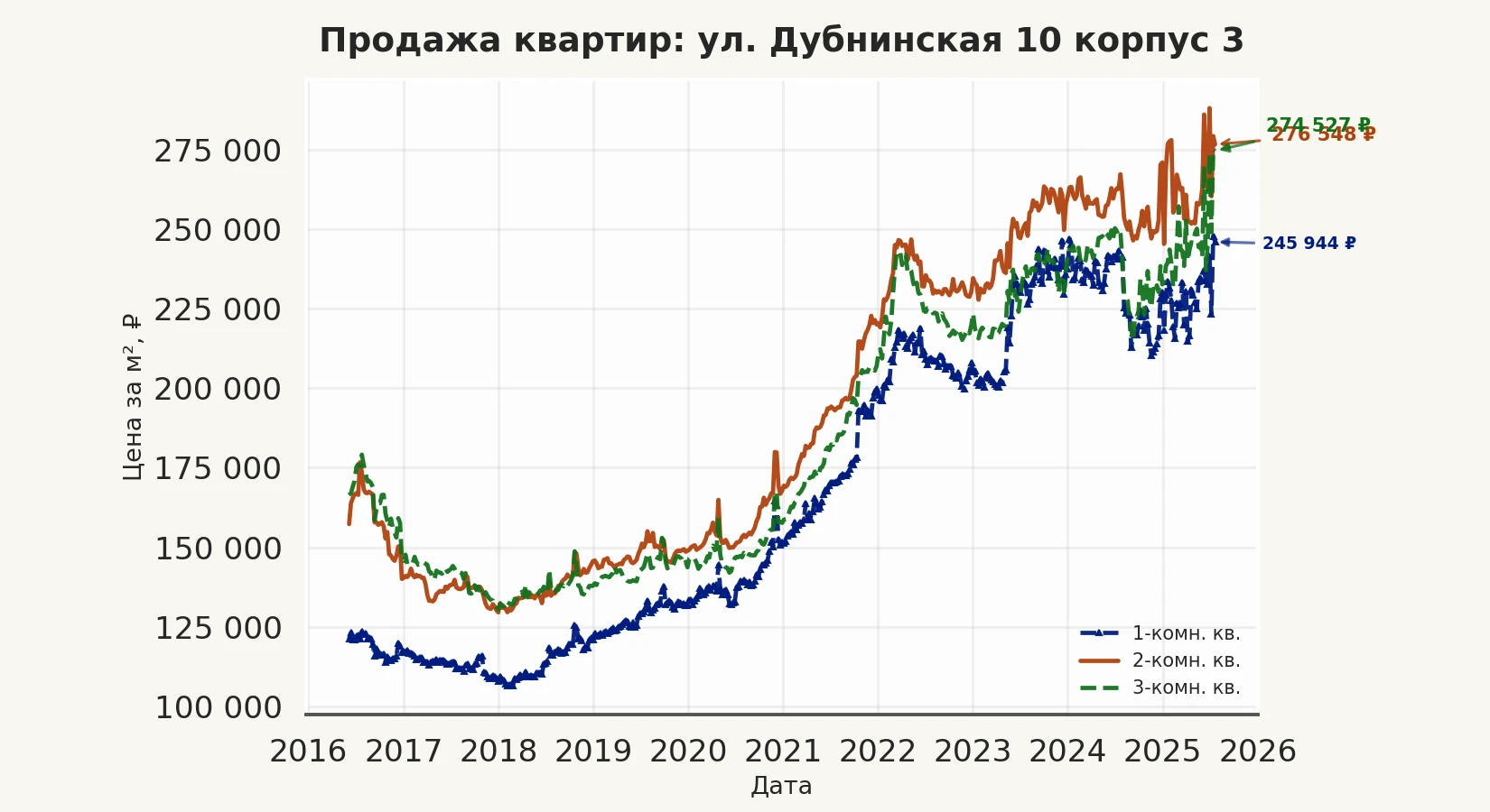 График изменения цены на квартиру Москва, ул. Дубнинская, 10 корпус 3 10 корпус 3