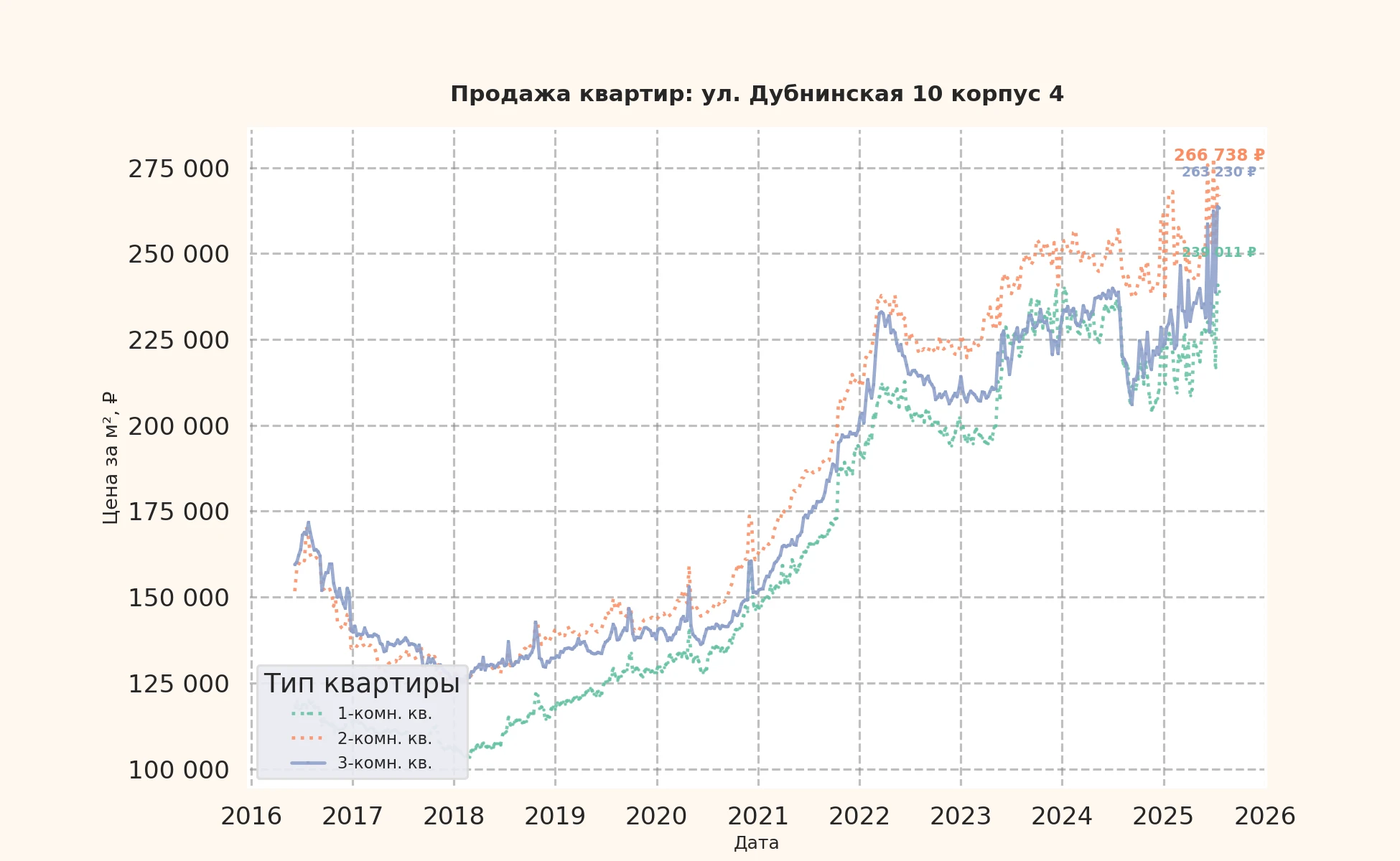 График изменения цены на квартиру Москва, ул. Дубнинская, 10 корпус 4 10 корпус 4