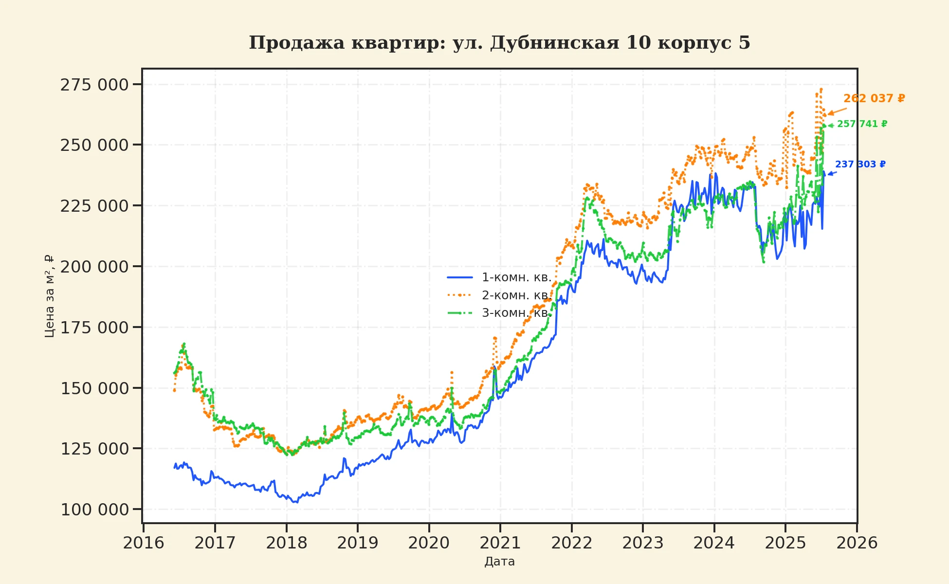 График изменения цены на квартиру Москва, ул. Дубнинская, 10 корпус 5 10 корпус 5