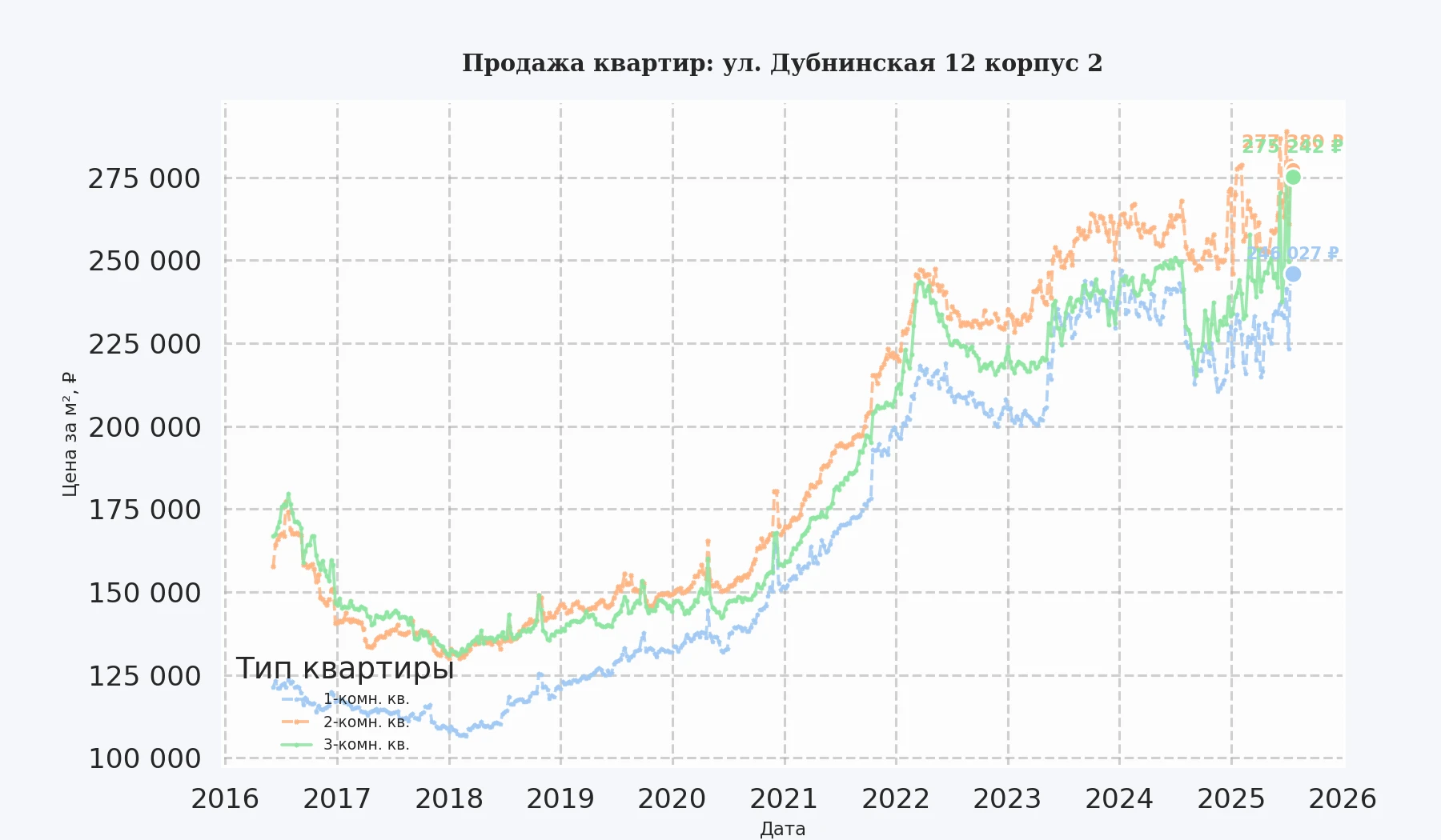 График изменения цены на квартиру Москва, ул. Дубнинская, 12 корпус 2 12 корпус 2
