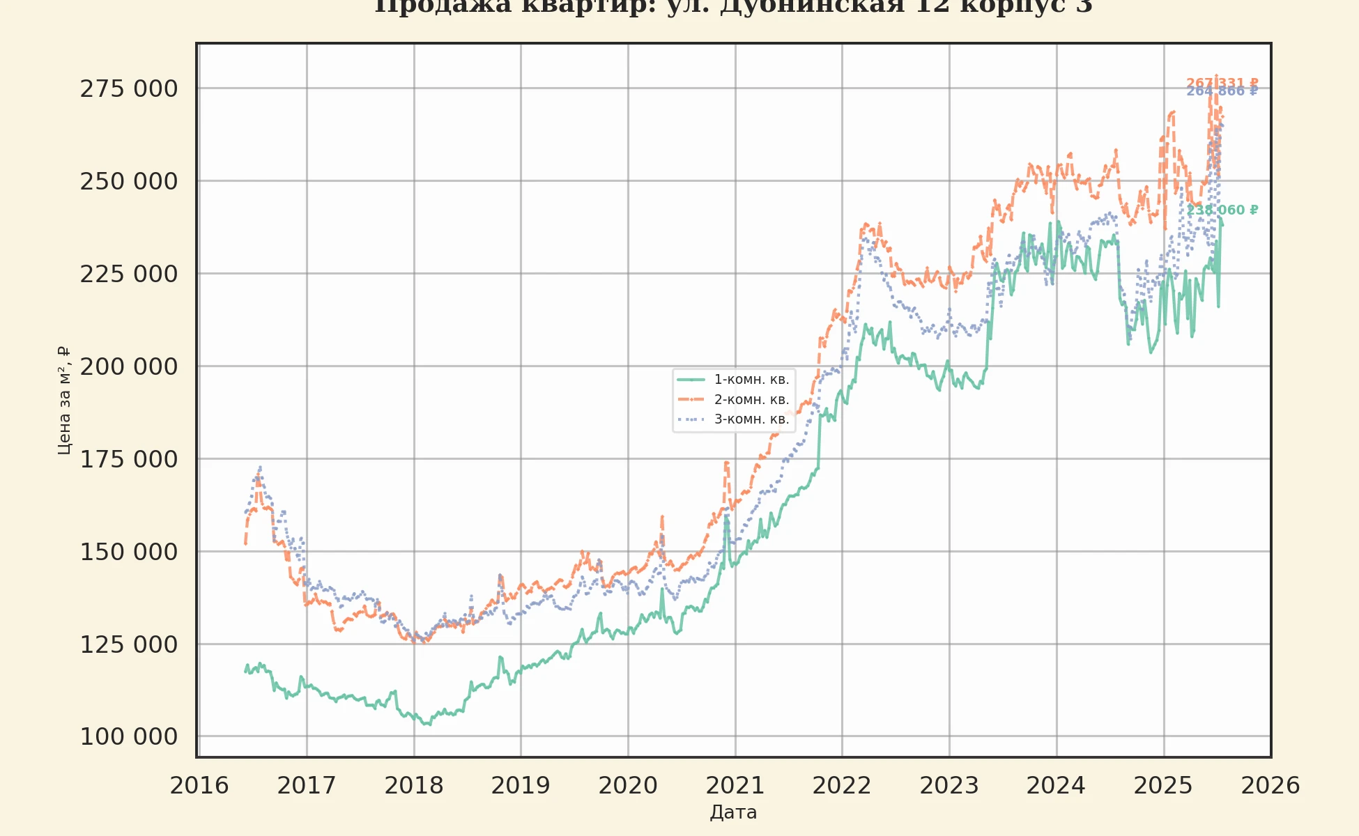 График изменения цены на квартиру Москва, ул. Дубнинская, 12 корпус 3 12 корпус 3