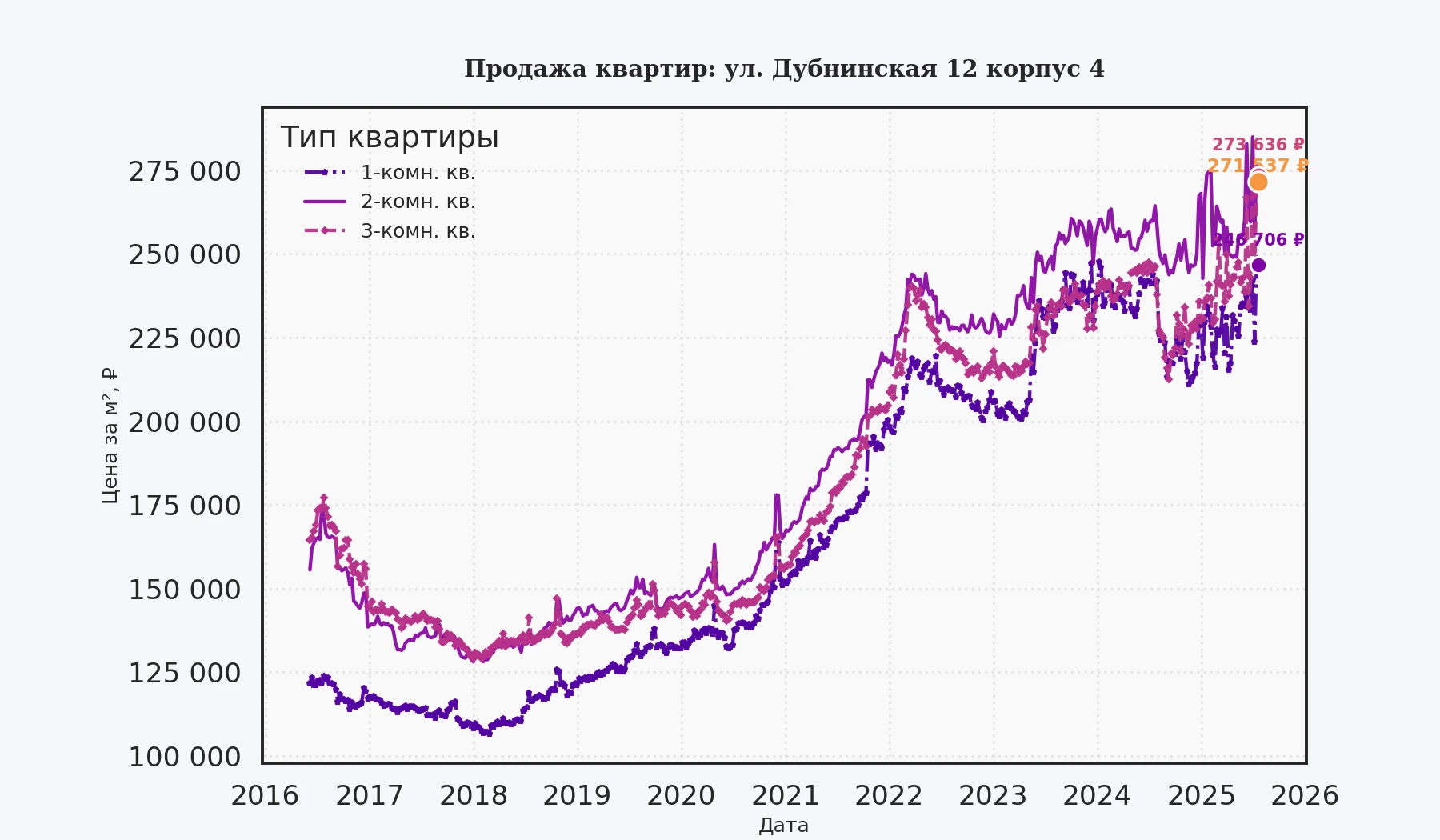 График изменения цены на квартиру Москва, ул. Дубнинская, 12 корпус 4 12 корпус 4