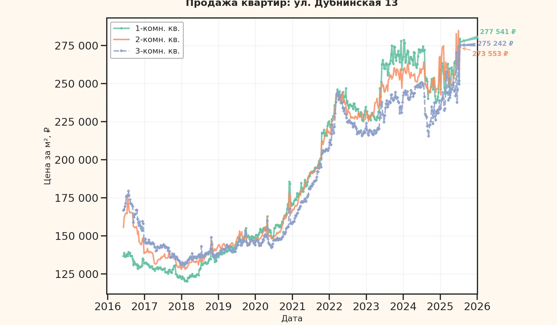 График изменения цены на квартиру Москва, ул. Дубнинская, 13 13
