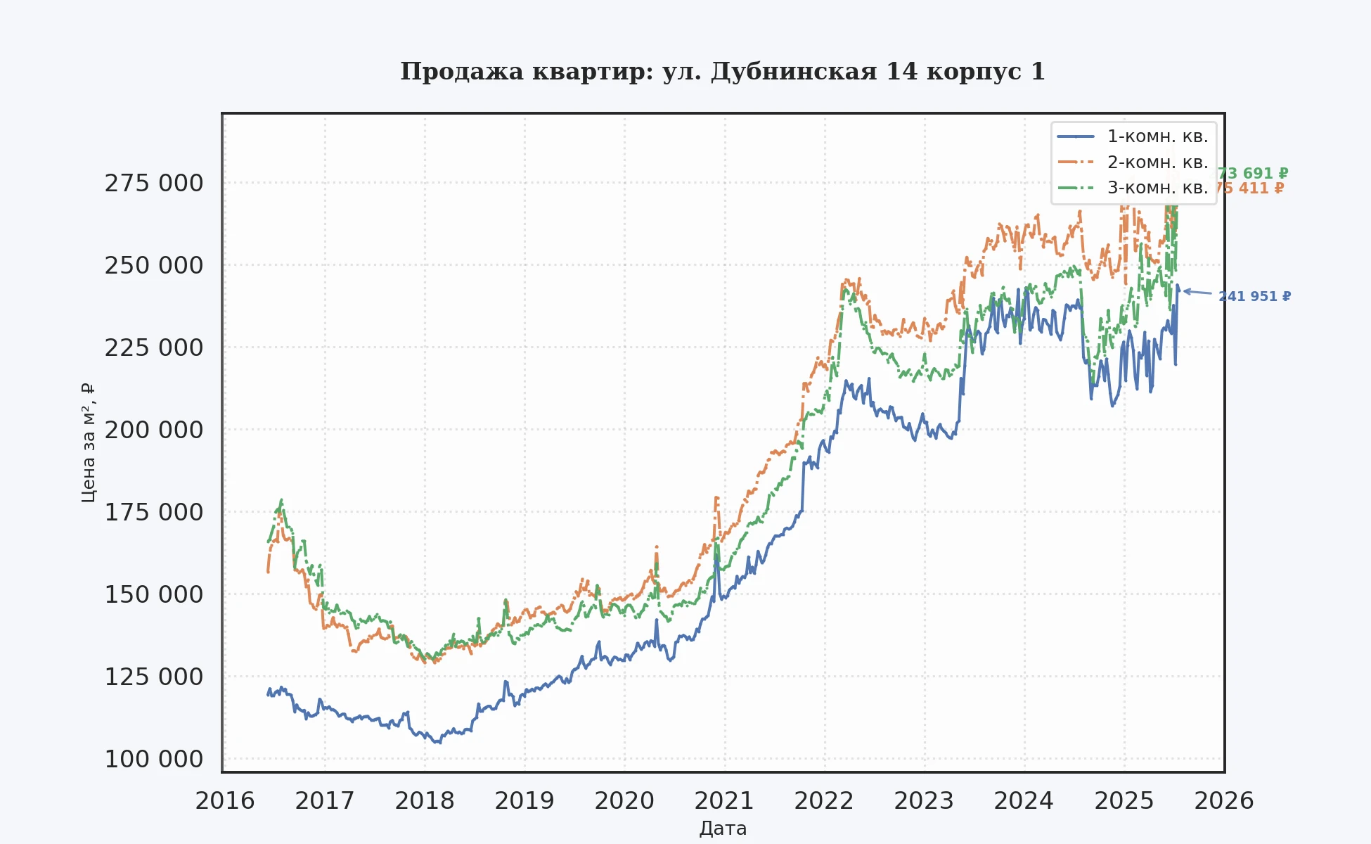 График изменения цены на квартиру Москва, ул. Дубнинская, 14 корпус 1 14 корпус 1