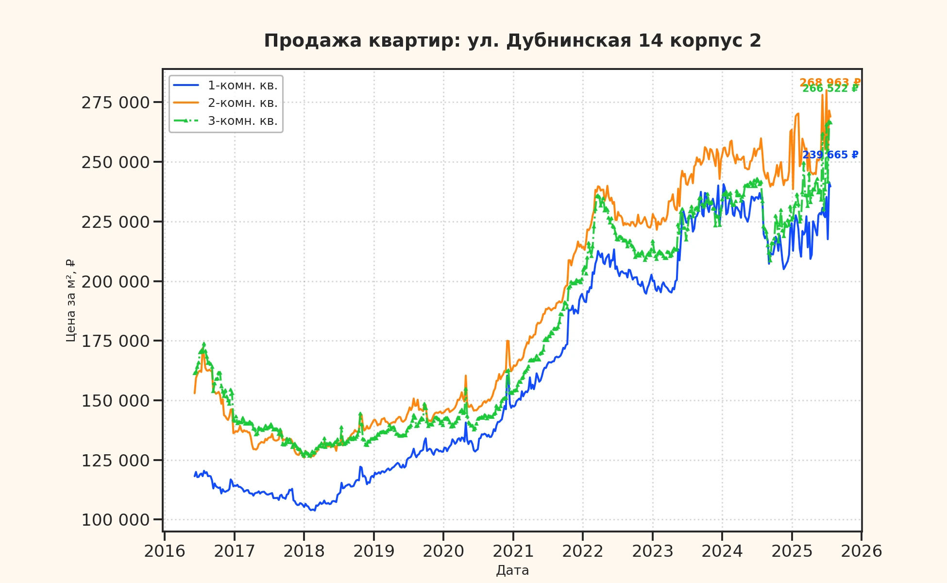 График изменения цены на квартиру Москва, ул. Дубнинская, 14 корпус 2 14 корпус 2