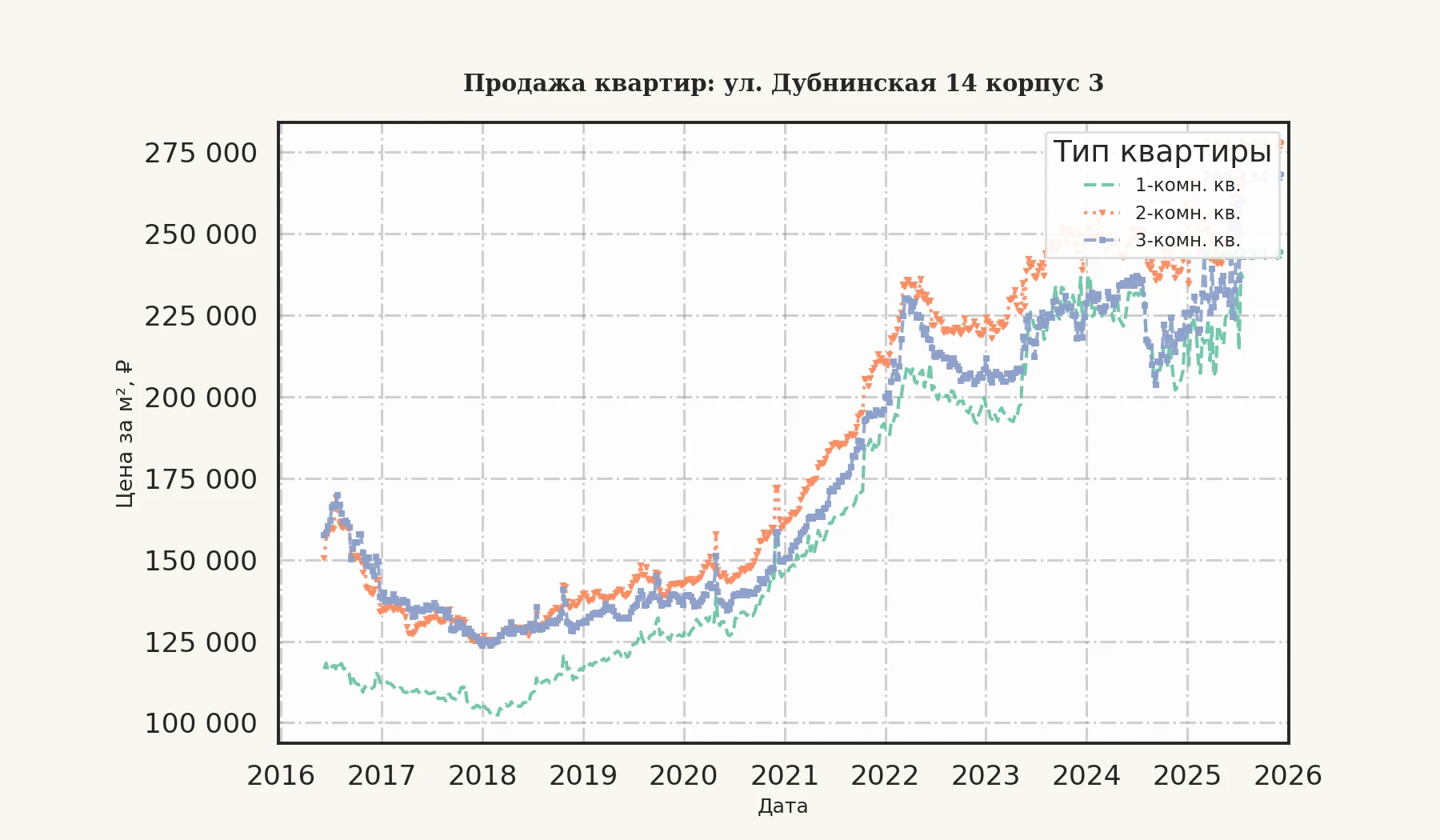 График изменения цены на квартиру Москва, ул. Дубнинская, 14 корпус 3 14 корпус 3