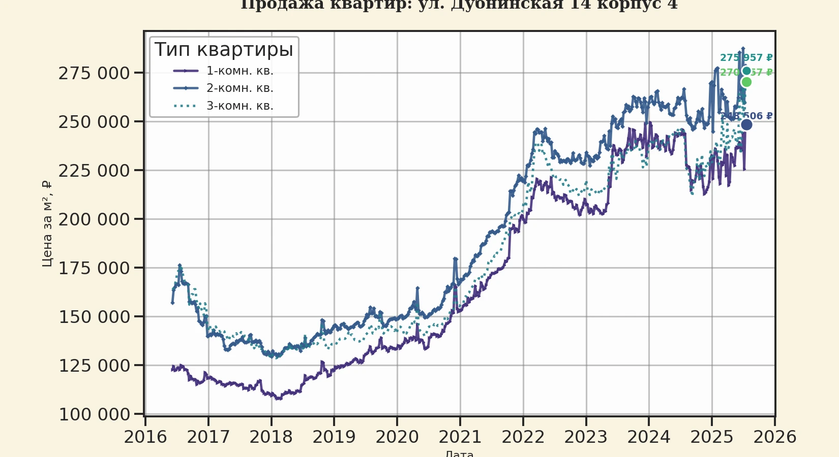 График изменения цены на квартиру Москва, ул. Дубнинская, 14 корпус 4 14 корпус 4