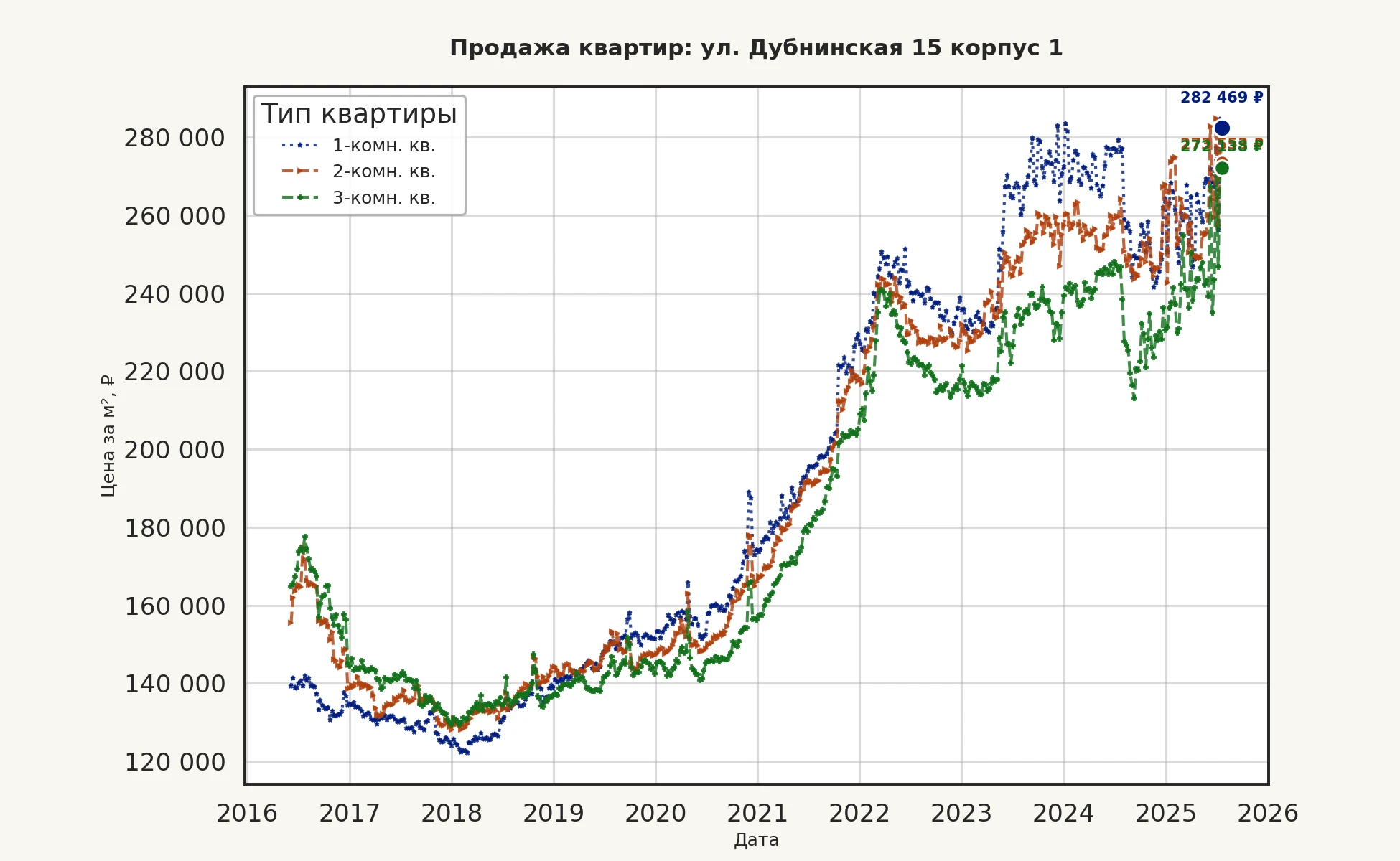 График изменения цены на квартиру Москва, ул. Дубнинская, 15 корпус 1 15 корпус 1