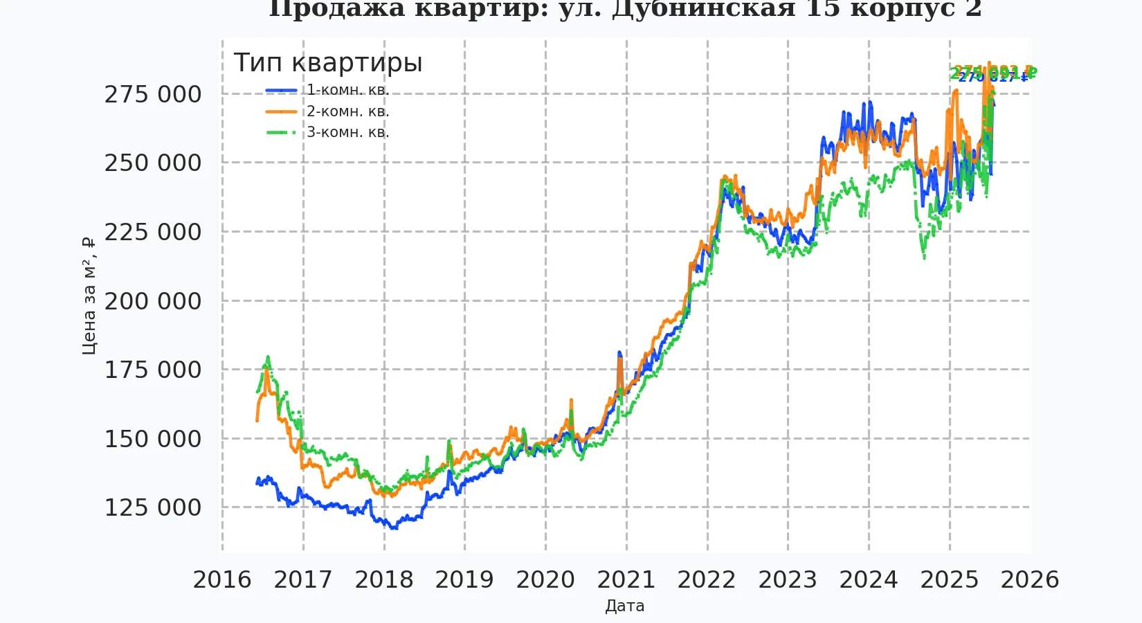 График изменения цены на квартиру Москва, ул. Дубнинская, 15 корпус 2 15 корпус 2