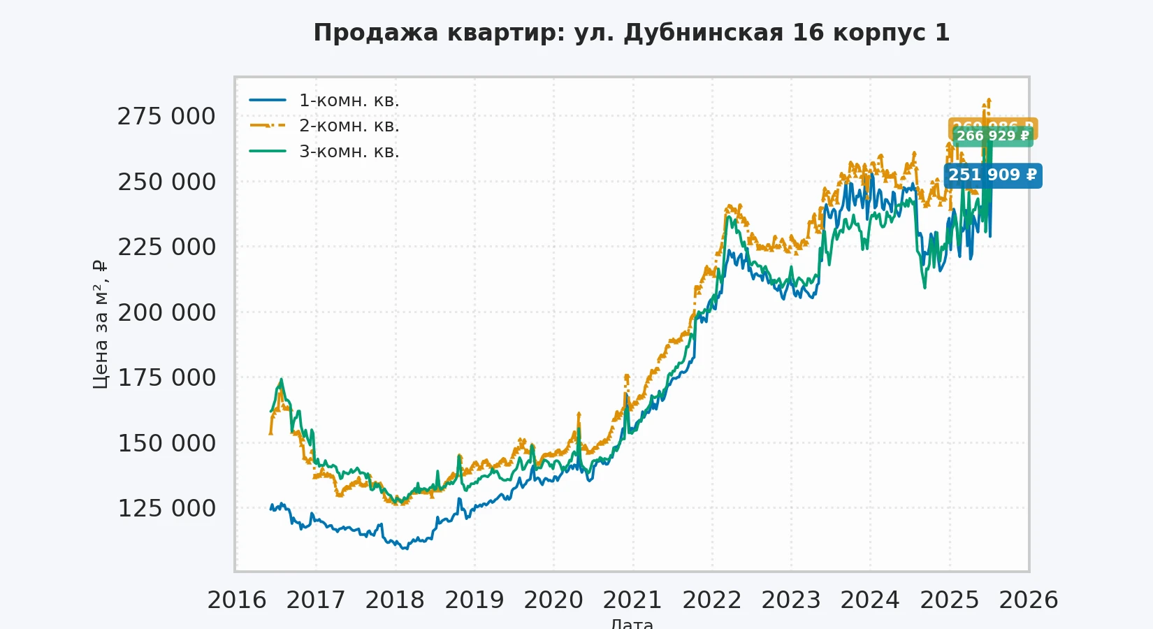 График изменения цены на квартиру Москва, ул. Дубнинская, 16 корпус 1 16 корпус 1