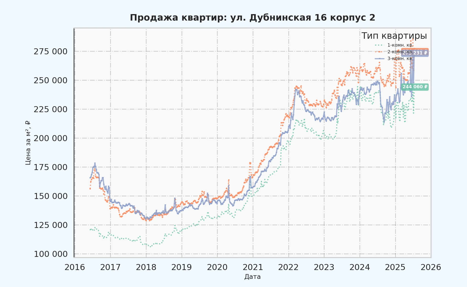 График изменения цены на квартиру Москва, ул. Дубнинская, 16 корпус 2 16 корпус 2