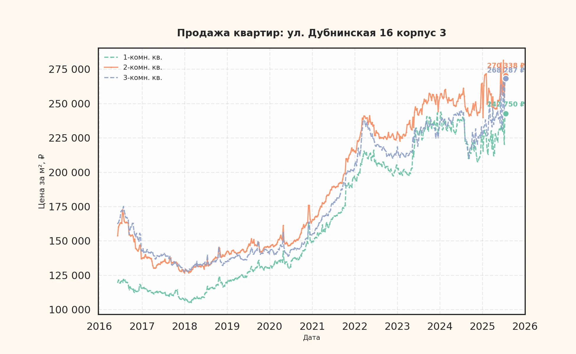График изменения цены на квартиру Москва, ул. Дубнинская, 16 корпус 3 16 корпус 3