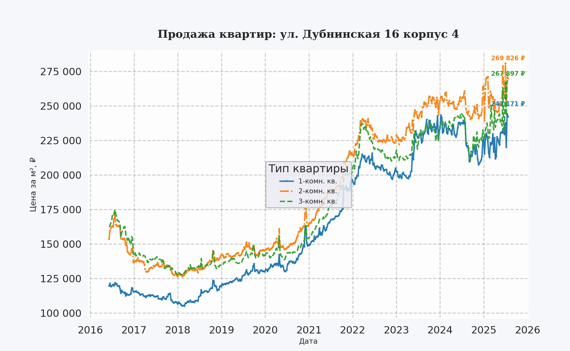 График изменения цены на квартиру Москва, ул. Дубнинская, 16 корпус 4 16 корпус 4