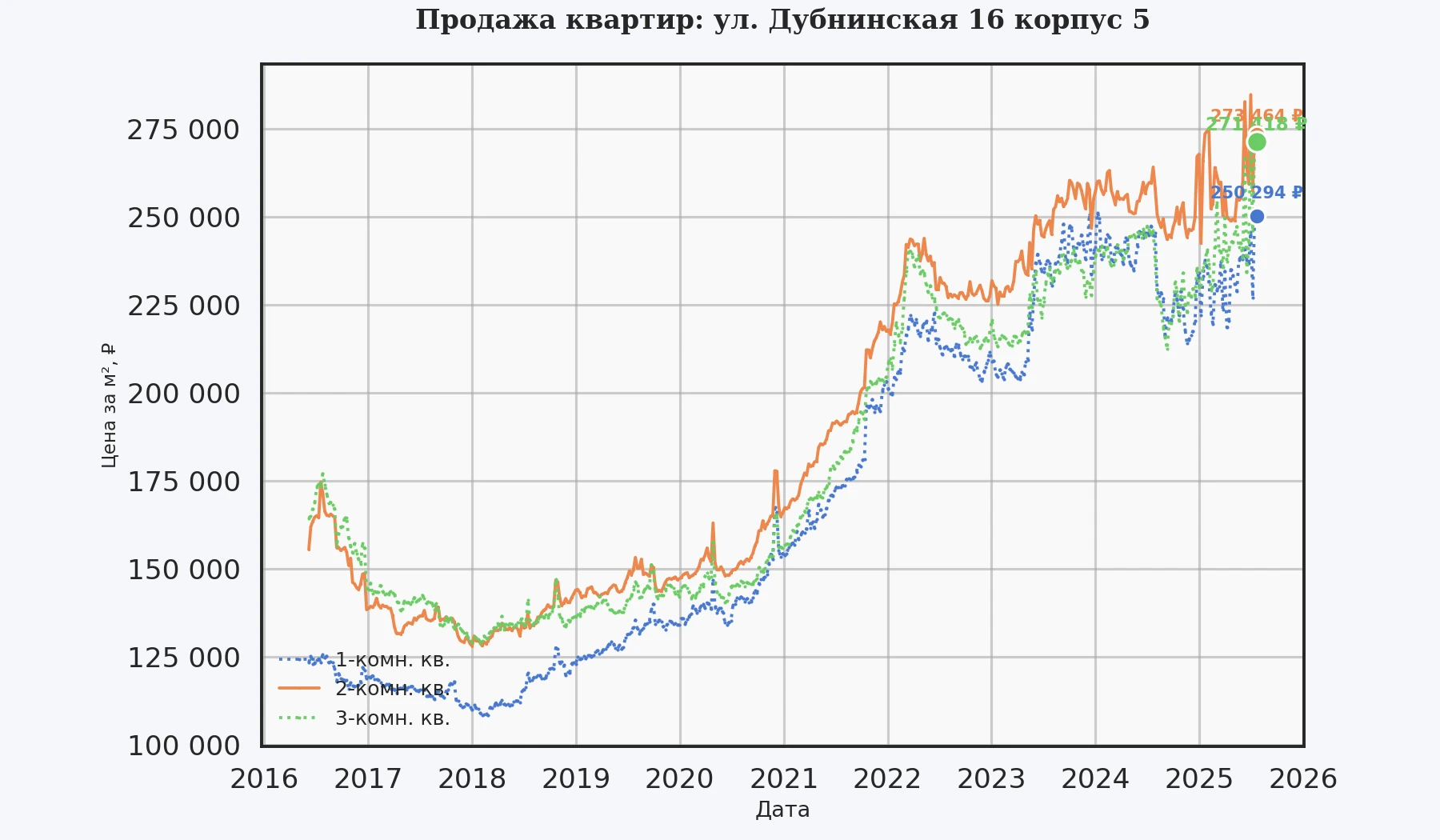 График изменения цены на квартиру Москва, ул. Дубнинская, 16 корпус 5 16 корпус 5