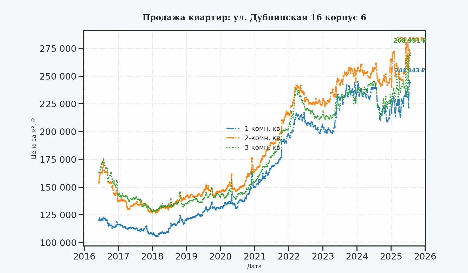 График изменения цены на квартиру Москва, ул. Дубнинская, 16 корпус 6 16 корпус 6