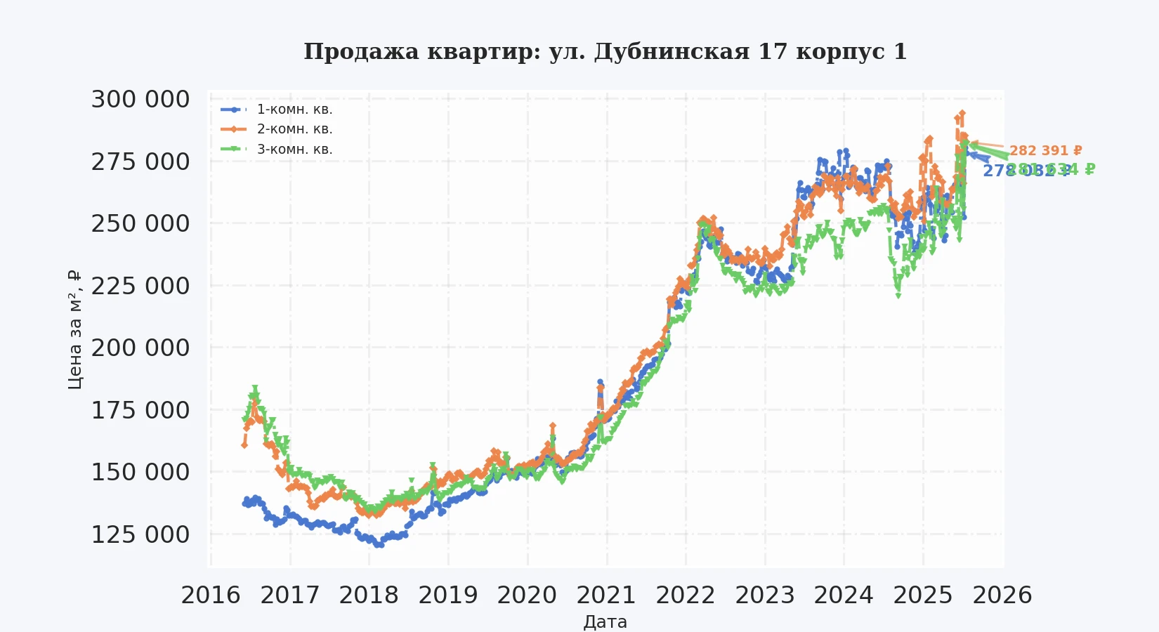График изменения цены на квартиру Москва, ул. Дубнинская, 17 корпус 1 17 корпус 1