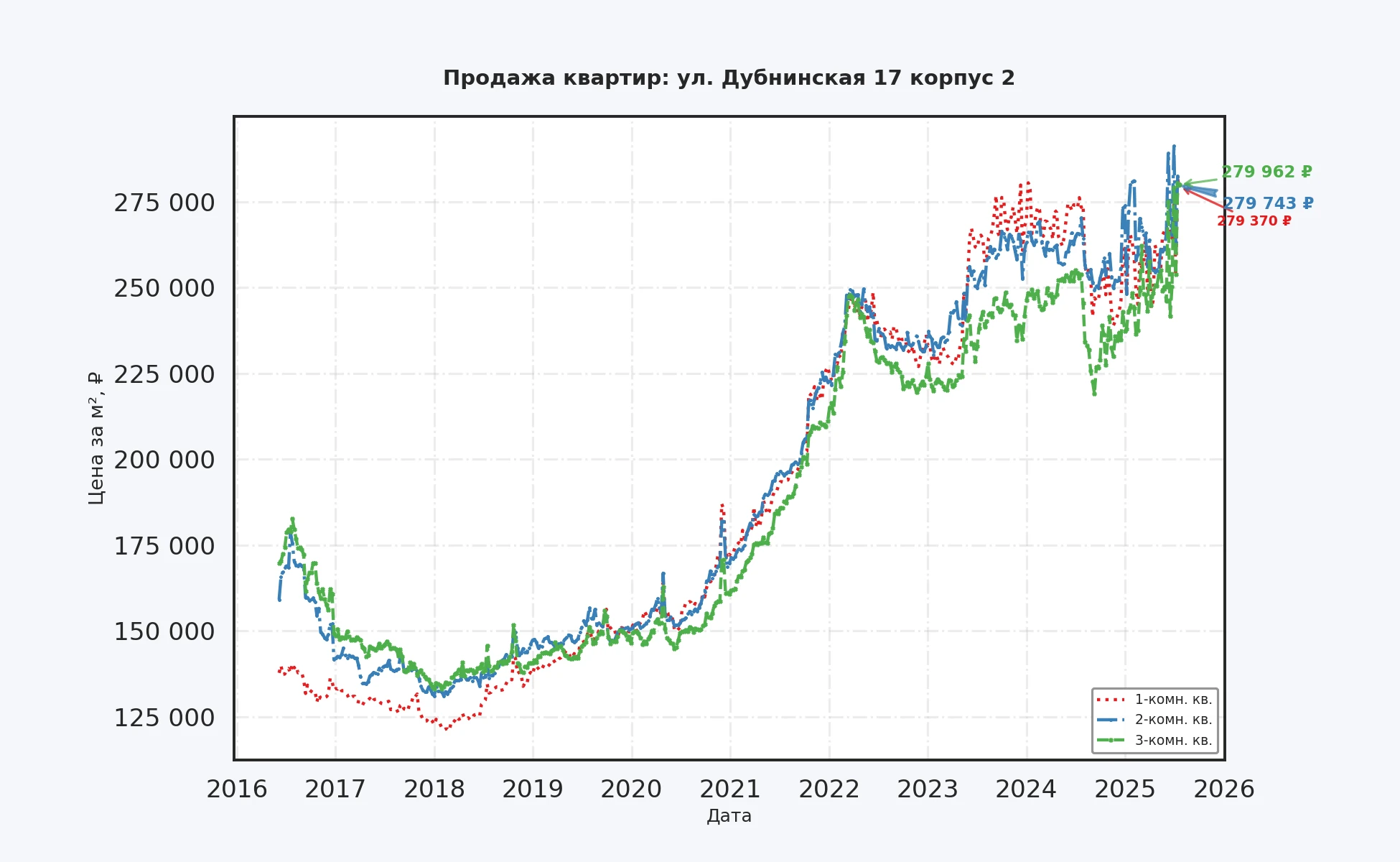 График изменения цены на квартиру Москва, ул. Дубнинская, 17 корпус 2 17 корпус 2