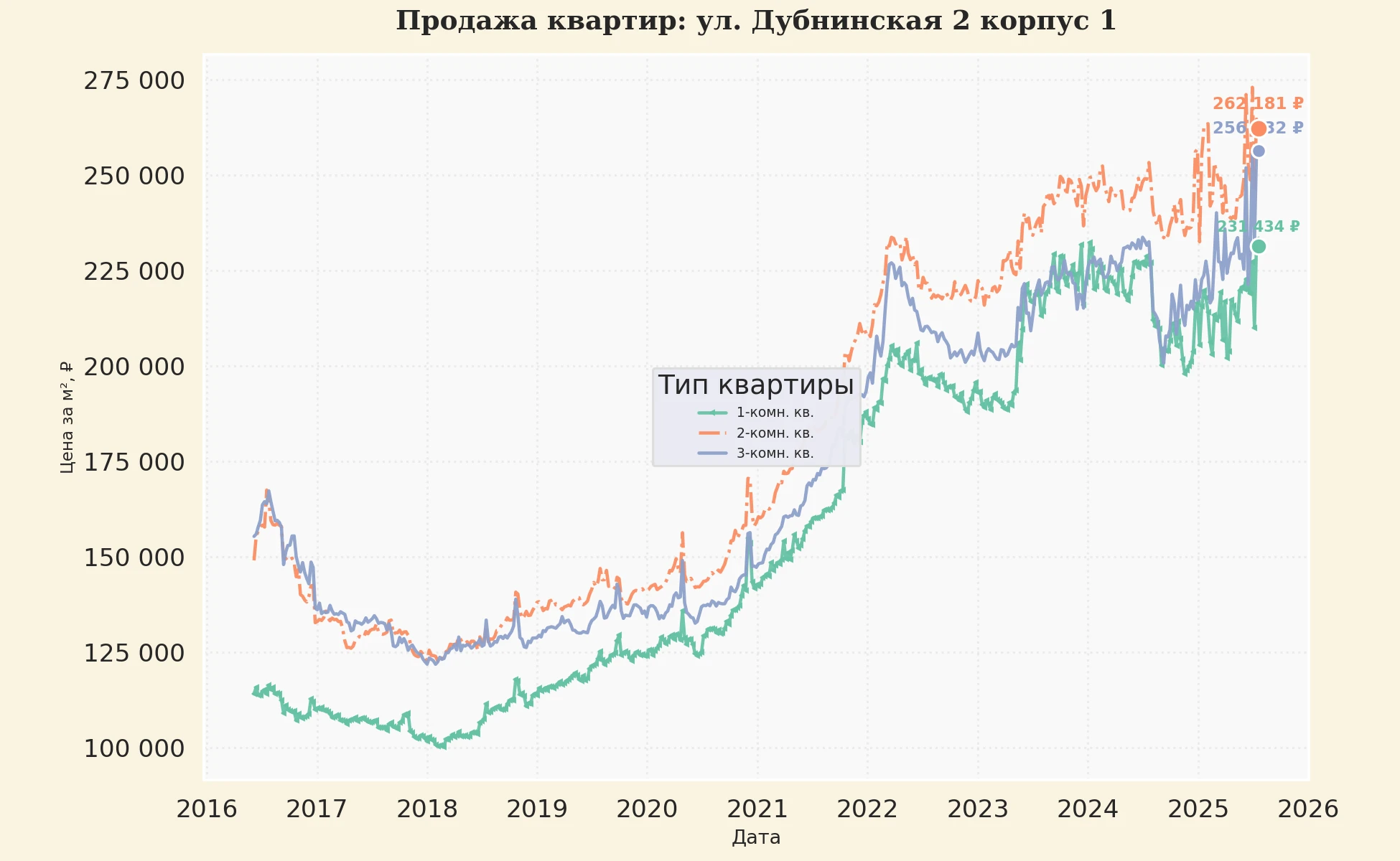 График изменения цены на квартиру Москва, ул. Дубнинская, 2 корпус 1 2 корпус 1