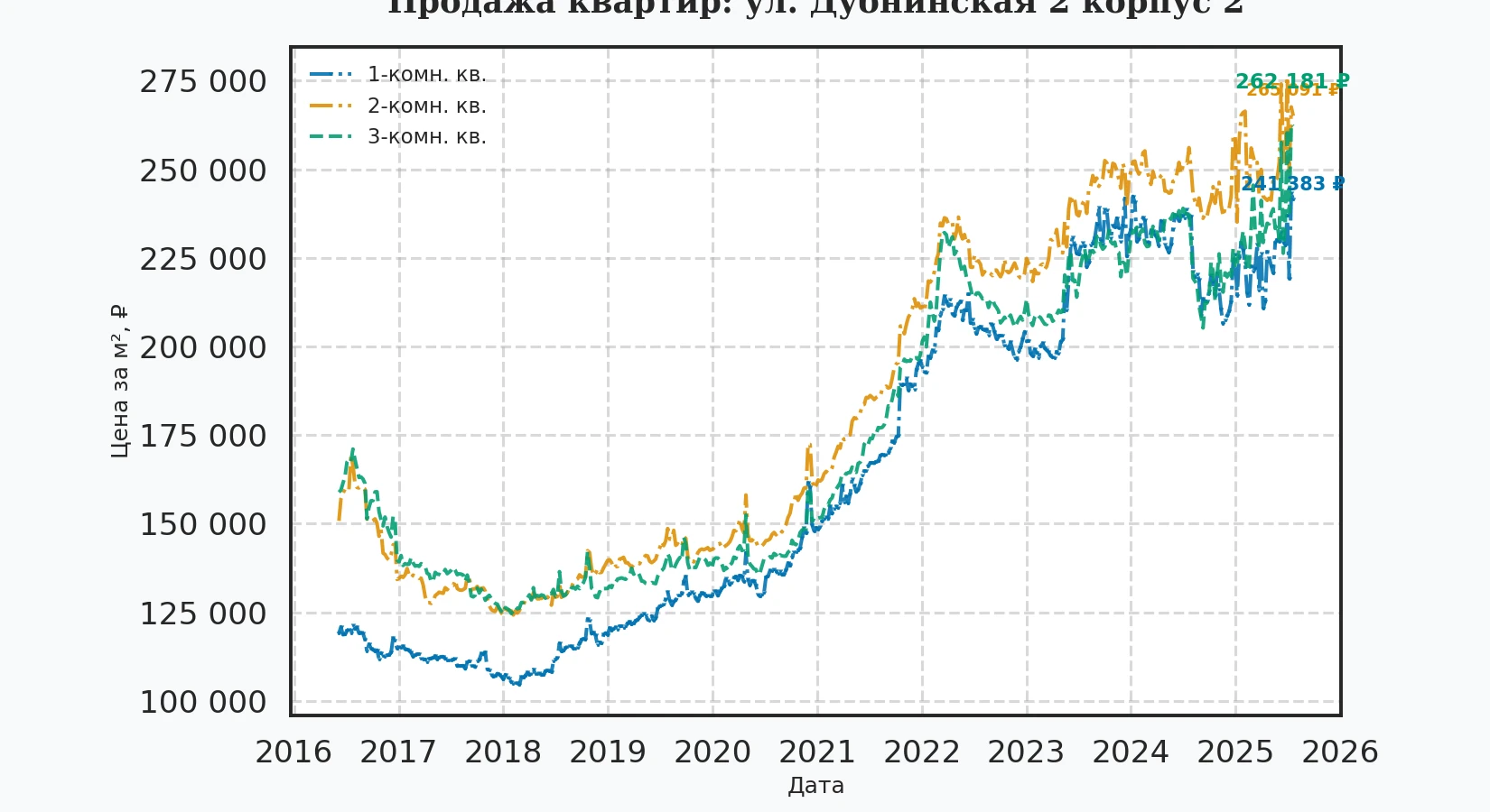 График изменения цены на квартиру Москва, ул. Дубнинская, 2 корпус 2 2 корпус 2