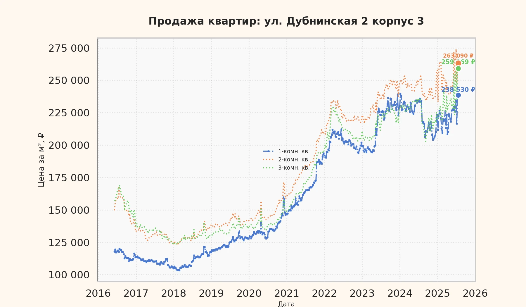 График изменения цены на квартиру Москва, ул. Дубнинская, 2 корпус 3 2 корпус 3