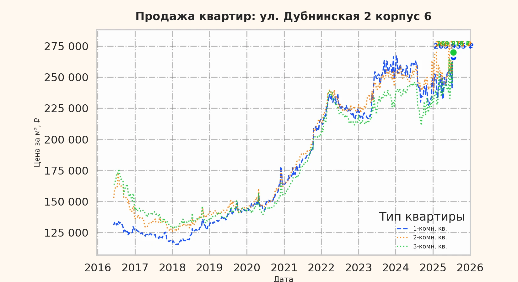 График изменения цены на квартиру Москва, ул. Дубнинская, 2 корпус 6 2 корпус 6