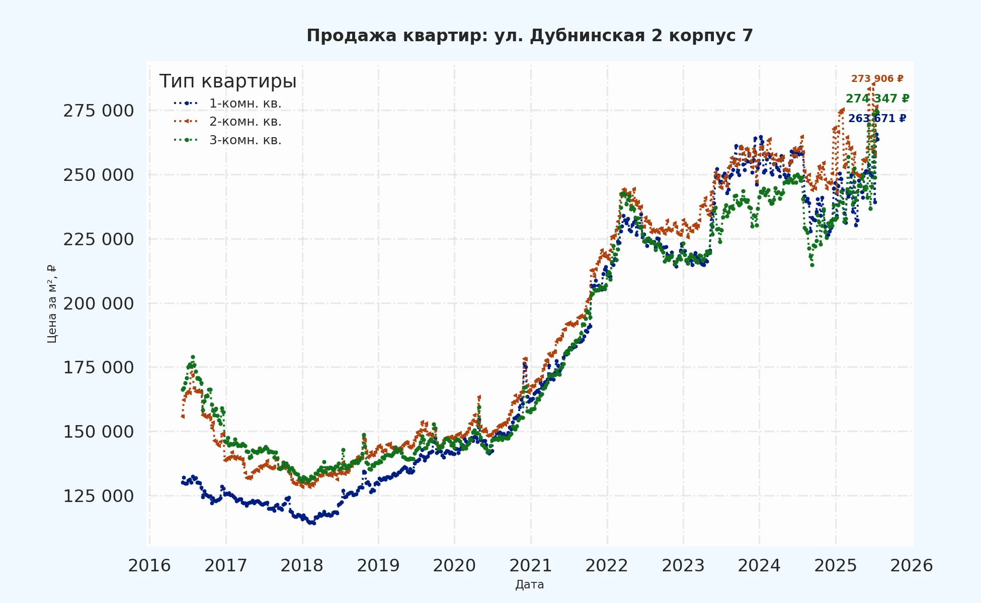 График изменения цены на квартиру Москва, ул. Дубнинская, 2 корпус 7 2 корпус 7