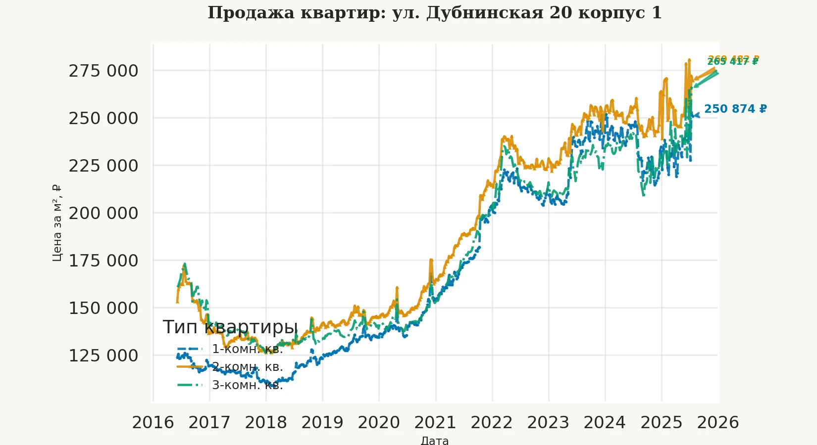 График изменения цены на квартиру Москва, ул. Дубнинская, 20 корпус 1 20 корпус 1