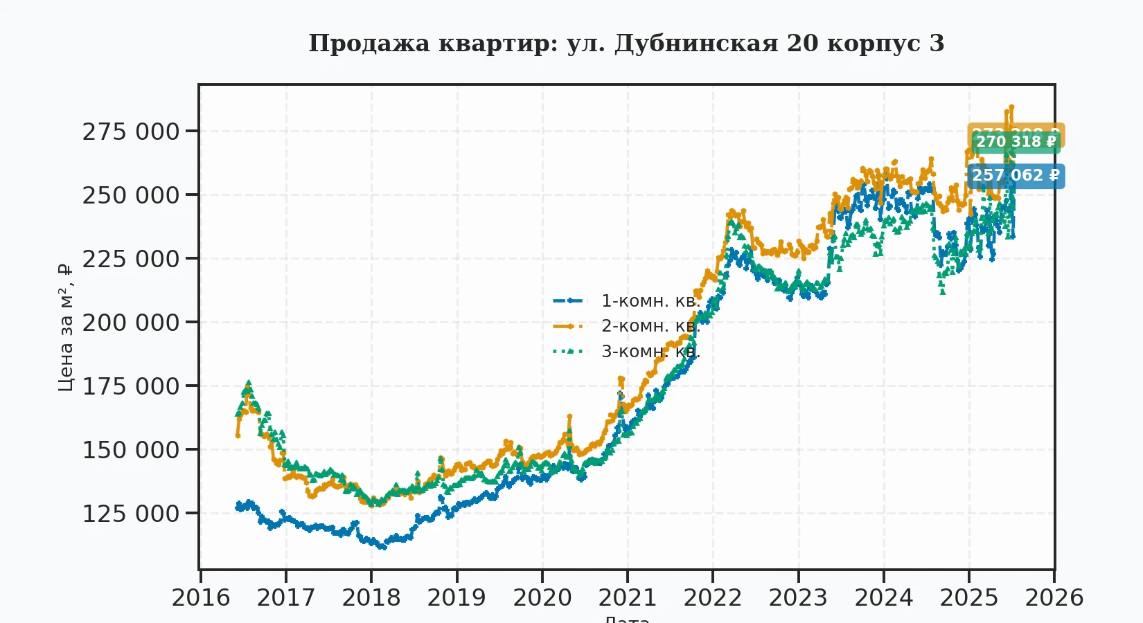 График изменения цены на квартиру Москва, ул. Дубнинская, 20 корпус 3 20 корпус 3