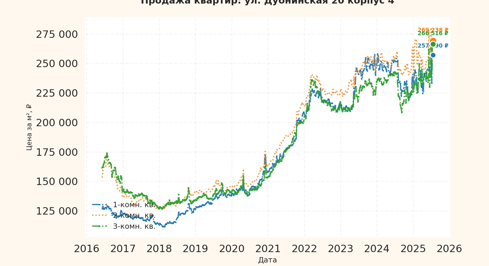 График изменения цены на квартиру Москва, ул. Дубнинская, 20 корпус 4 20 корпус 4