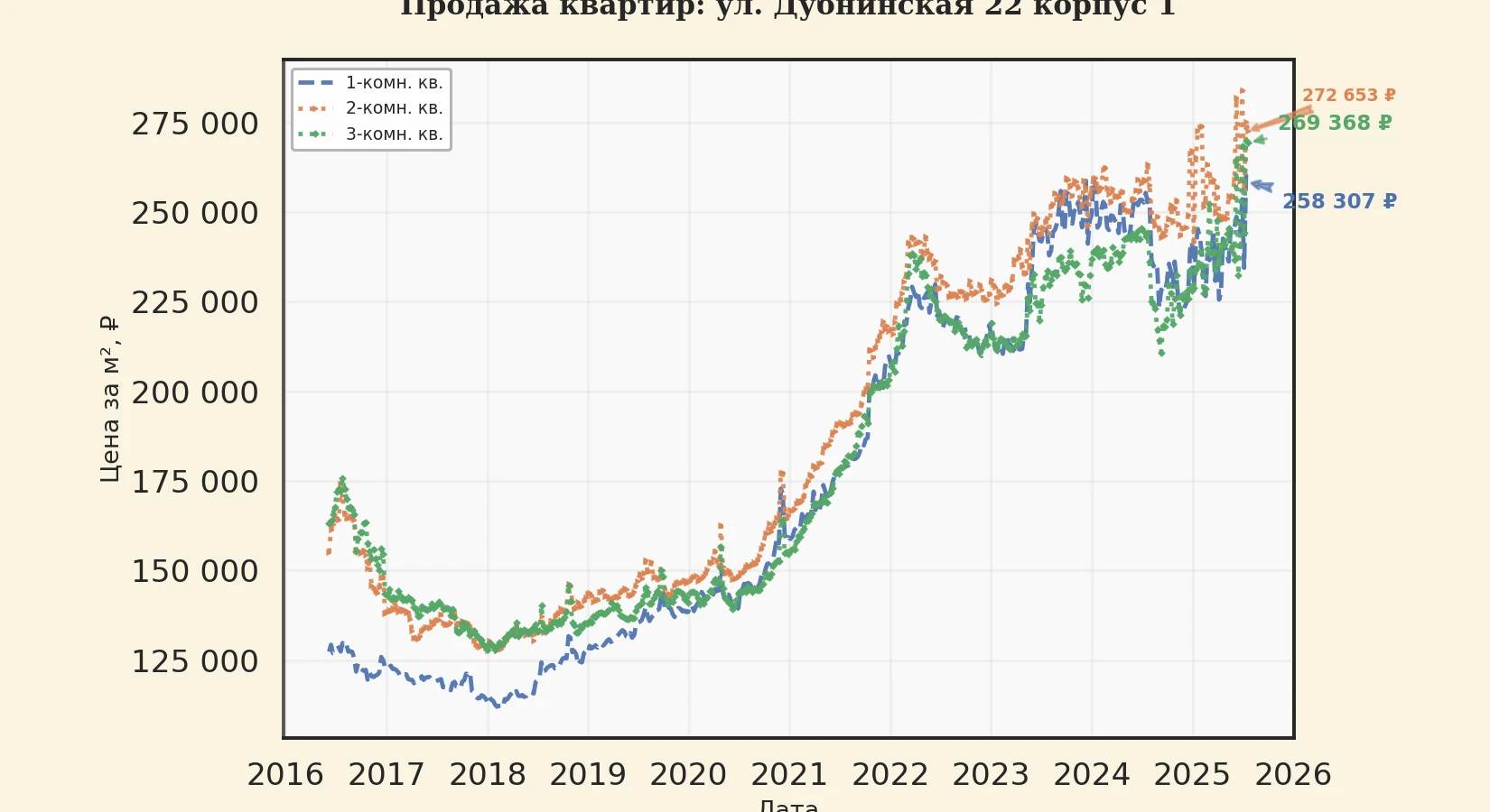 График изменения цены на квартиру Москва, ул. Дубнинская, 22 корпус 1 22 корпус 1
