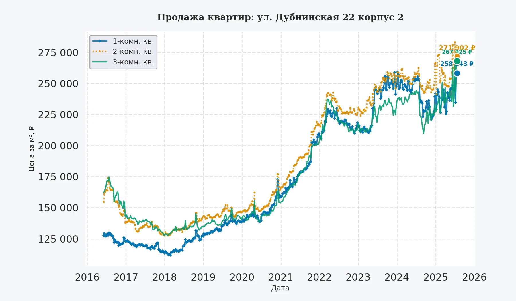 График изменения цены на квартиру Москва, ул. Дубнинская, 22 корпус 2 22 корпус 2