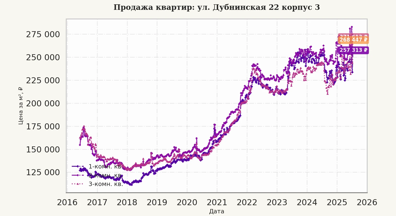 График изменения цены на квартиру Москва, ул. Дубнинская, 22 корпус 3 22 корпус 3