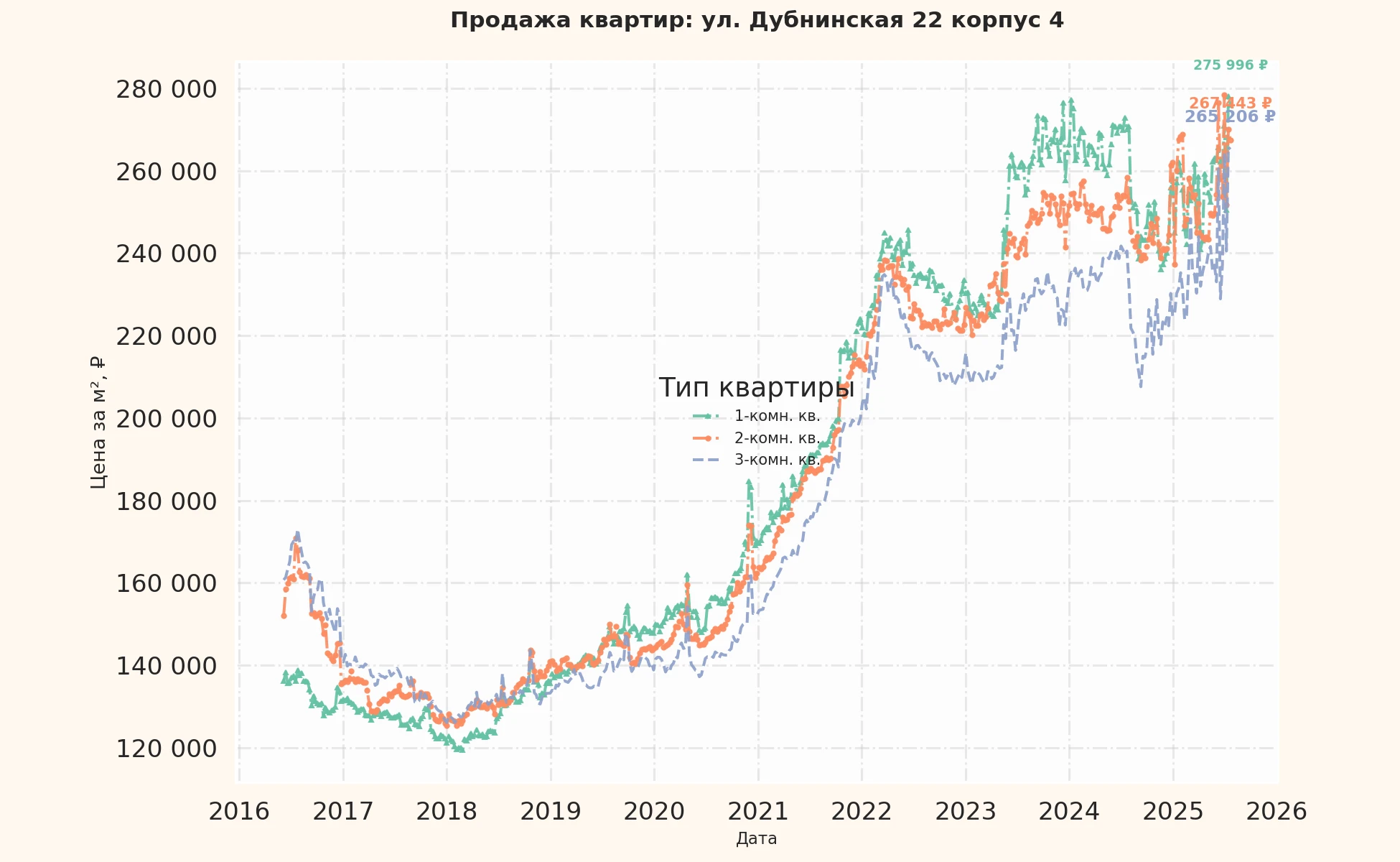 График изменения цены на квартиру Москва, ул. Дубнинская, 22 корпус 4 22 корпус 4