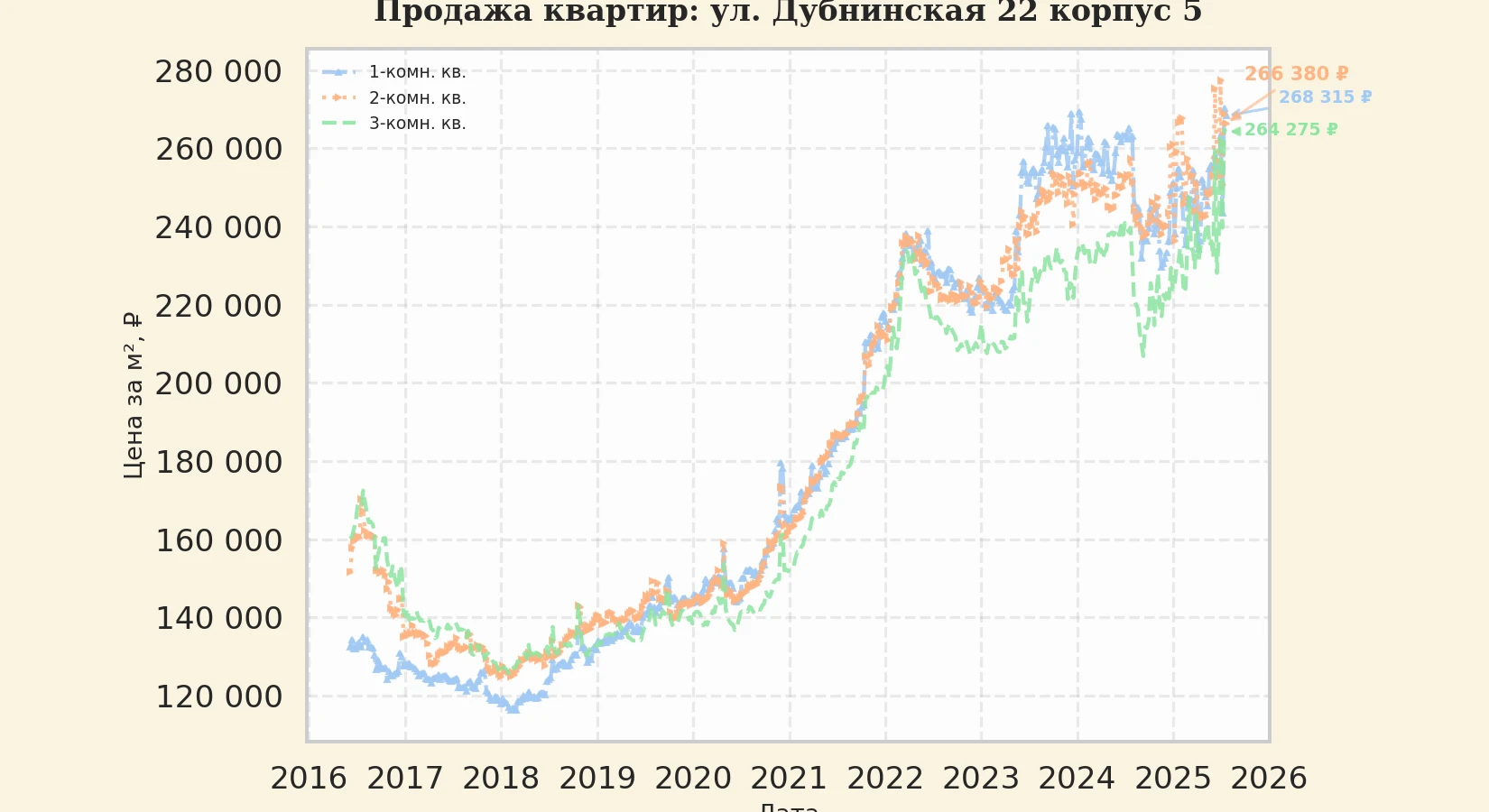 График изменения цены на квартиру Москва, ул. Дубнинская, 22 корпус 5 22 корпус 5