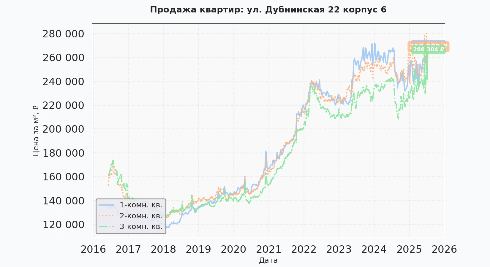 График изменения цены на квартиру Москва, ул. Дубнинская, 22 корпус 6 22 корпус 6