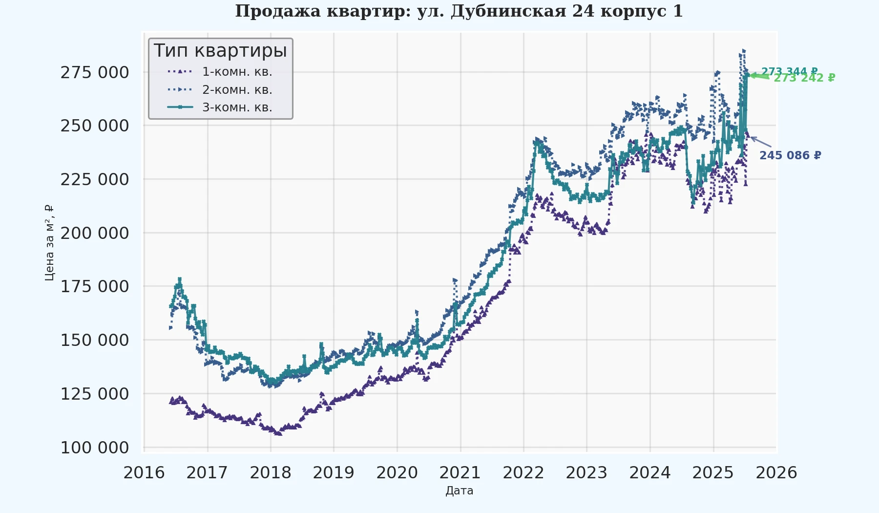 График изменения цены на квартиру Москва, ул. Дубнинская, 24 корпус 1 24 корпус 1